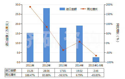 2011-2015年9月中國其他合成短纖＜85%棉混未漂或漂布（平米重＞170g）(HS55141990)進口總額及增速統(tǒng)計